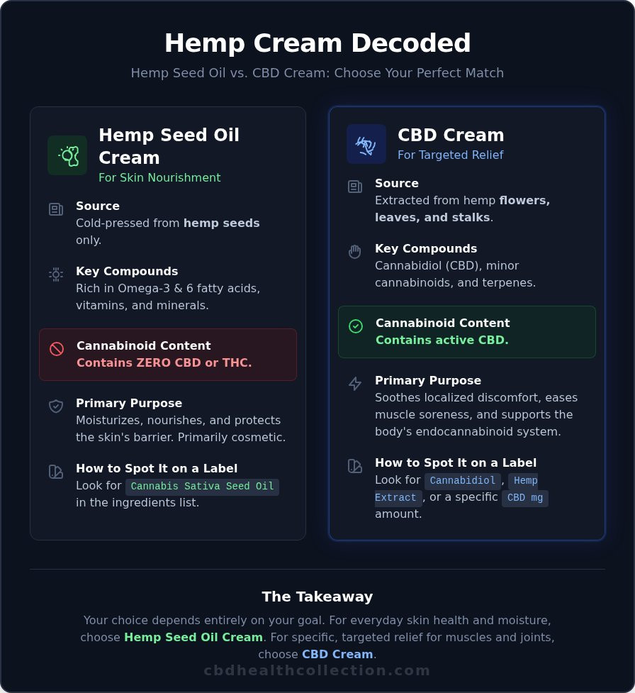 What Is Hemp Cream? A Complete Guide to Benefits, Uses & Types