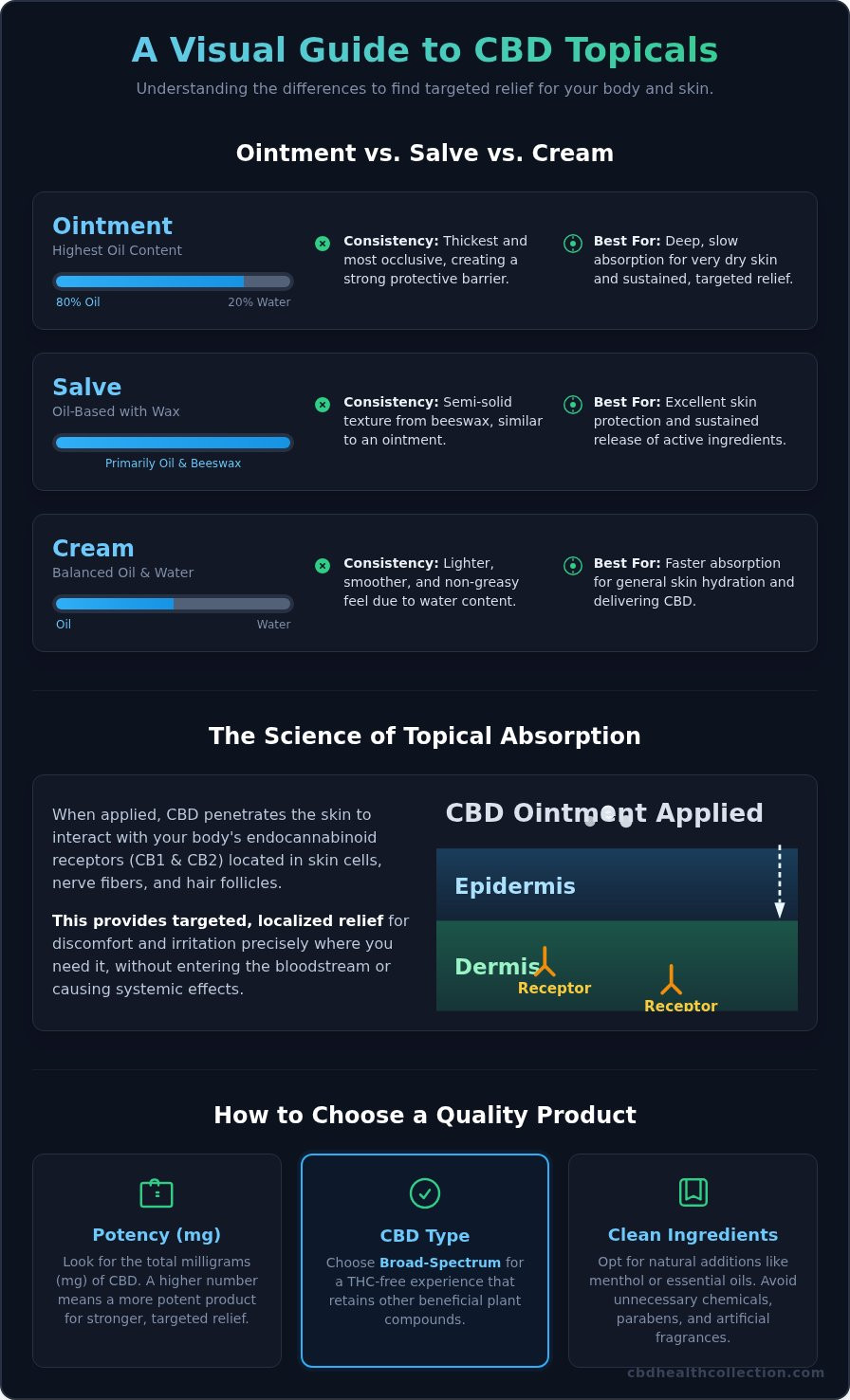 CBD Ointment: A Complete Guide to Targeted, Natural Relief