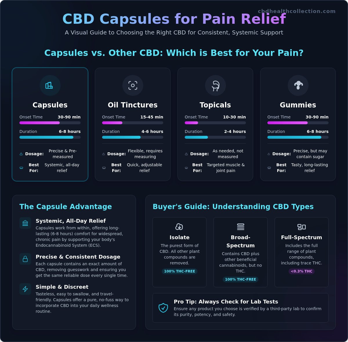 CBD Capsules for Pain Relief: A Complete Guide