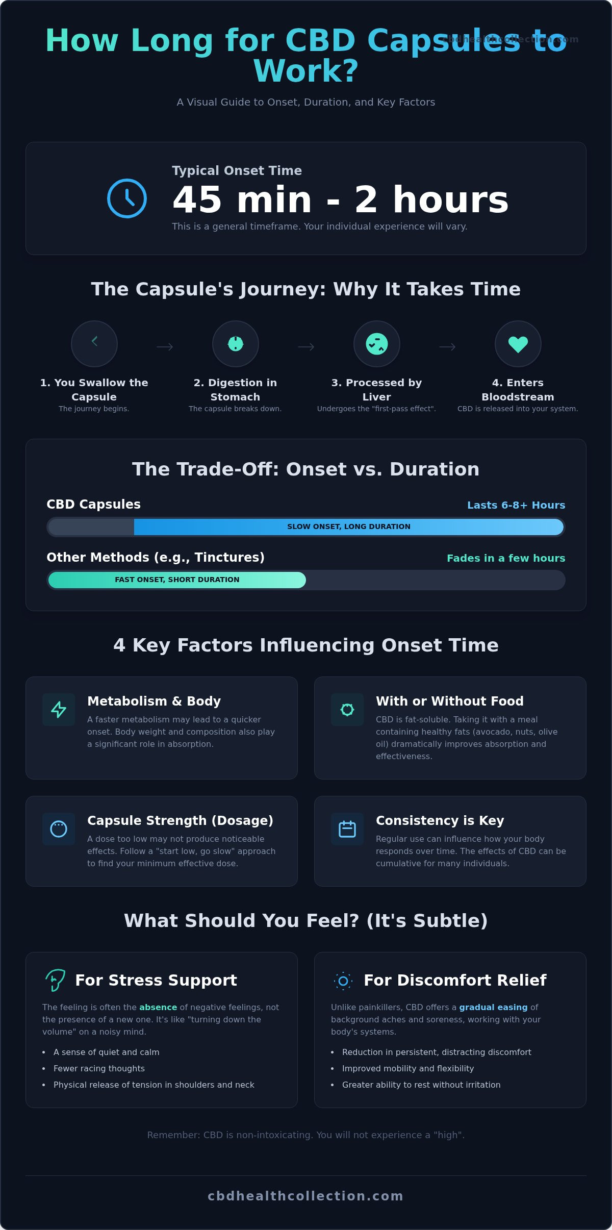 How Long for CBD Capsules to Work? A Clear & Simple Guide