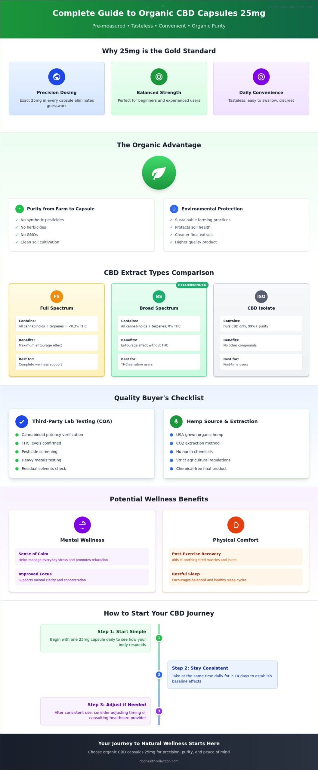 Organic CBD Capsules 25mg: The Ultimate Guide to Purity and Precision