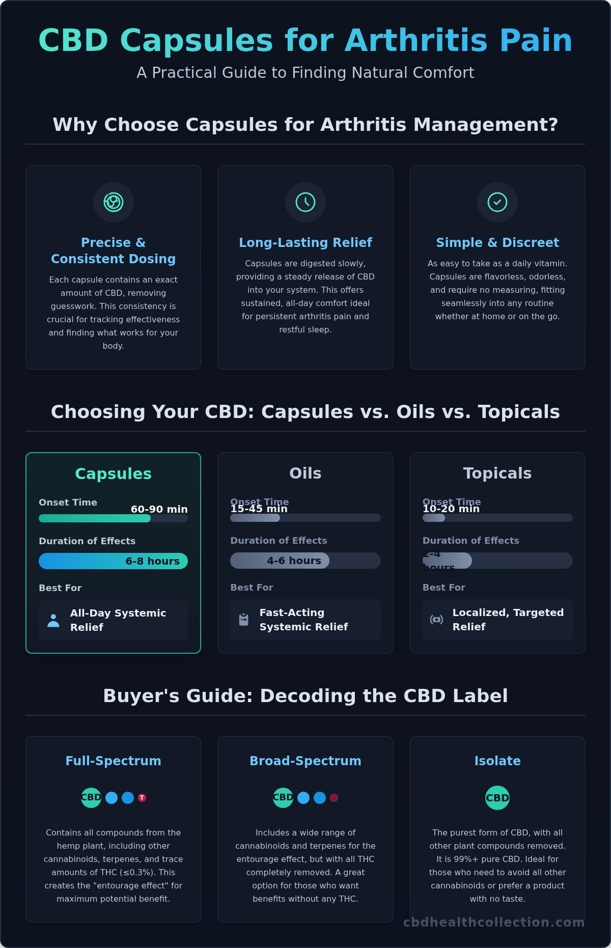 CBD Capsules for Arthritis Pain: A Complete Guide to Natural Relief
