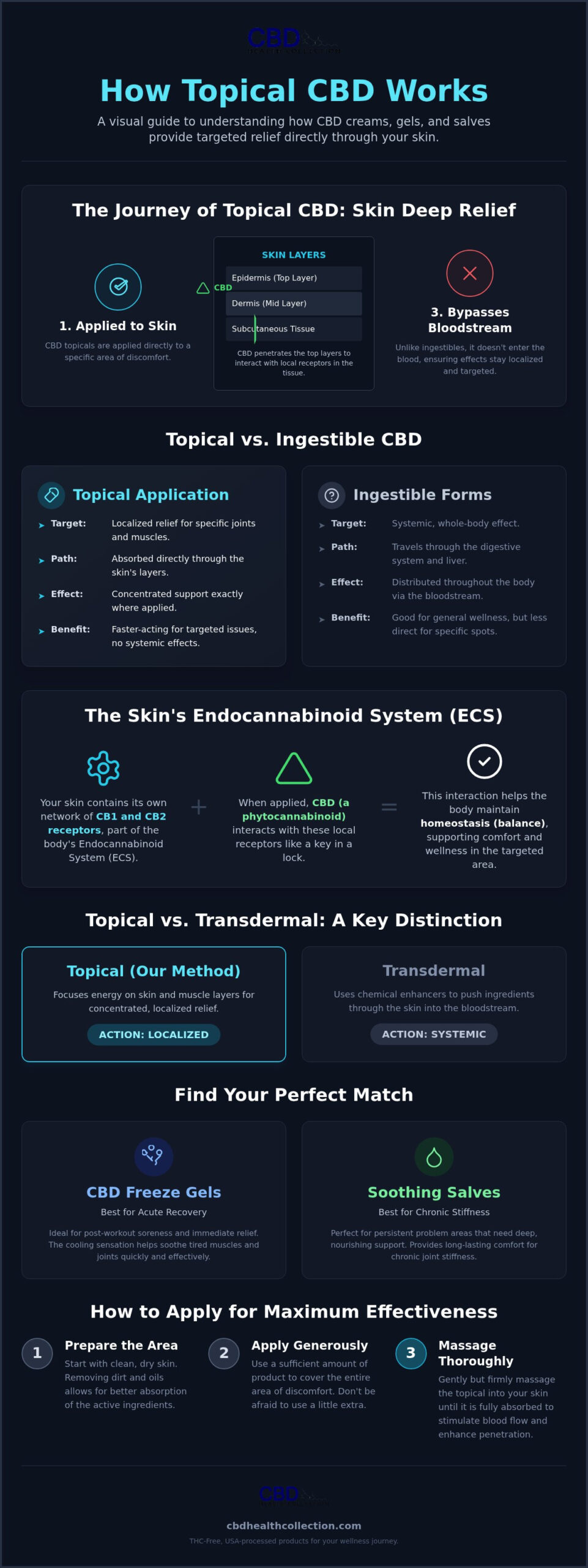 How Does Topical CBD Work? A Scientist-Backed Guide to Localized Relief